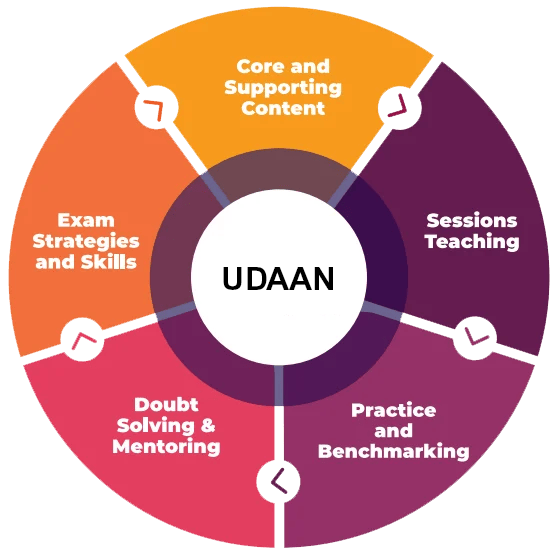 udaan cuet,pau,ipmat